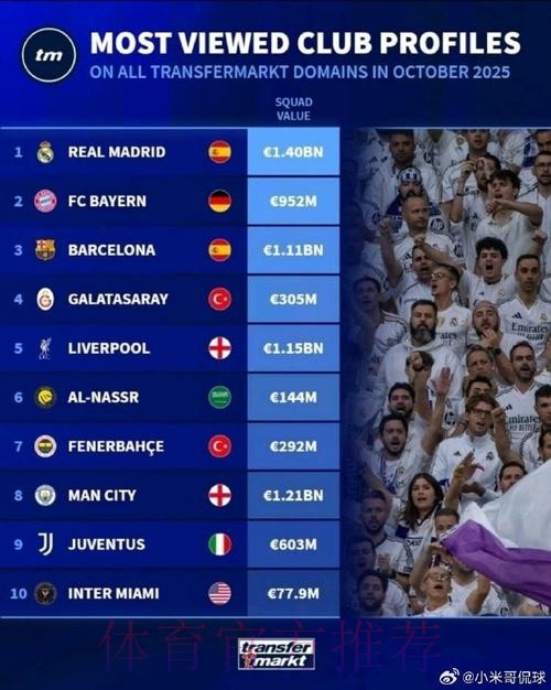 11月德转俱乐部浏览量排名：皇马拜仁加拉塔萨雷